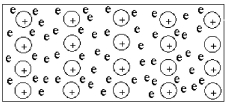 What terminology best describes the bonding in the following schematic of a metal?   A) ionic bonding B) covalent bonding C) electron-sea model D) crystal model