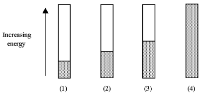 The following pictures show the electron populations of the composite s-d bands for four different transition metals.   -Which metal has the highest melting point? A) metal (1)  B) metal (2)  C) metal (3)  D) metal (4) 
