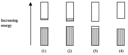 Picture (1) shows the electron populations of the bands of MO energy levels for elementary silicon.   -Which picture (1) -(4) shows the electron populations when the silicon is doped with arsenic? A) picture (1)  B) picture (2)  C) picture (3)  D) picture (4) 