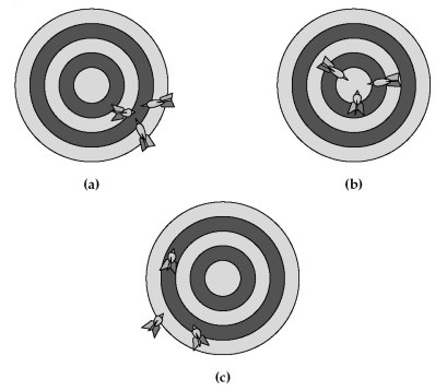 Use the drawings below to answer the following questions.   -If hitting the bull's-eye is the desired result,Figure (a) represents A) good accuracy and good precision. B) good accuracy and poor precision. C) poor accuracy and good precision. D) poor accuracy and poor precision.