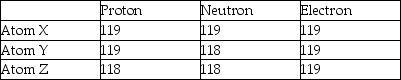 Three atoms have the following properties.   The elements Y and Z are best described as A) isotopes. B) cations. C) different elements. D) anions.