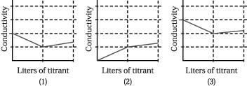Assume that the conductivity of a solution depends only on the total concentration of dissolved ions and that you measure the conductivity of three different solutions while performing titrations in which I.50.00 mL of 0.100 M aqueous CH<sub>3</sub>CO<sub>2</sub>H is titrated by addition of 0.100 M NaOH. II.50.00 mL of 0.100 M aqueous NaBr is titrated by addition of 0.100 M AgNO<sub>3</sub>. III.50.00 mL of 0.100 M aqueous CaCl<sub>2</sub> is titrated by addition of 0.100 M Na<sub>2</sub>CO<sub>3</sub>.   -Which of the above graphs corresponds to titration III? A) graph (1)  B) graph (2)  C) graph (3)  D) None of the graphs