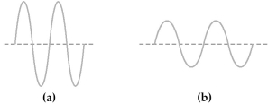 Two electromagnetic waves are represented below.   -Wave (a) has the A) longer wavelength and higher frequency than wave (b) . B) longer wavelength and lower frequency than wave (b) . C) shorter wavelength and higher frequency than wave (b) . D) shorter wavelength and lower frequency than wave (b) .