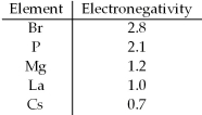 Based on the indicated electronegativities,arrange the following in order of increasing ionic character: CsBr,LaBr<sub>3</sub>,PBr<sub>3</sub>,MgBr<sub>2</sub>.   A) CsBr,LaBr<sub>3</sub>,MgBr<sub>2</sub>,PBr<sub>3</sub> B) CsBr,MgBr<sub>2</sub>,PBr<sub>3</sub>,LaBr<sub>3</sub> C) PBr<sub>3</sub>,LaBr<sub>3</sub>,MgBr<sub>2</sub>,CsBr D) PBr<sub>3</sub>,MgBr<sub>2</sub>,LaBr<sub>3</sub>,CsBr
