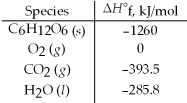 Calculate the enthalpy of combustion per mole for C<sub>6</sub>H<sub>12</sub>O<sub>6</sub>.Assume that the combustion products are CO<sub>2</sub>(g) and H<sub>2</sub>O(l) .   A) -5336 kJ/mol B) -2816 kJ/mol C) -1939 kJ/mol D) 580.7 kJ/mol