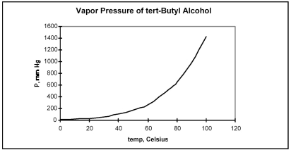 From the plot of vapor pressure as a function of temperature shown below,the normal boiling point for tert-butyl alcohol is approximately   A) 0°C. B) 40°C. C) 85°C. D) 100°C.