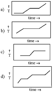 Consider a compound that undergoes sublimation at 125°C and a pressure of one atm.Which of the following could be a heating curve appropriate for heating the compound from 100°C to 150°C?   A) graph a B) graph b C) graph c D) graph d