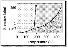 The phase diagram of a substance is shown below.   -The approximate normal melting point of this substance is A) 100 K. B) 190 K. C) 300 K. D) 430 K.