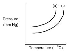 The following diagram shows a close-up view of the vapor pressure curves for a pure solvent and a solution containing a nonvolatile solute dissolved in this solvent.   -Which curve is the solvent and what happens to the boiling point when the solute is dissolved in the solvent? A) Curve (a) is the solvent and the boiling point decreases. B) Curve (a) is the solvent and the boiling point increases. C) Curve (b) is the solvent and the boiling point decreases. D) Curve (b) is the solvent and the boiling point increases.