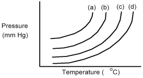 The following diagram shows a close-up view of the vapor pressure curves for two pure liquids and two different solutions composed of these two liquids.Which curves represent pure liquids and which curves represent the solutions?   A) Curves (a) and (b) are the pure liquids and curves (c) and (d) are the solutions. B) Curves (a) and (c) are the pure liquids and curves (b) and (d) are the solutions. C) Curves (a) and (d) are the pure liquids and curves (b) and (c) are the solutions. D) Curves (c) and (d) are the pure liquids and curves (a) and (b) are the solutions.