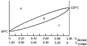 A phase diagram of temperature versus composition for a mixture of the two volatile liquids octane (bp =   and decane (bp = 126°C) is shown.   -Assume that you start with a mixture containing 0.80 mol of decane and 0.20 mol of octane,what region of the diagram corresponds to liquid? A) region a B) region b C) region c D) regions a and c