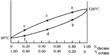 A phase diagram of temperature versus composition for a mixture of the two volatile liquids octane (bp =   and decane (bp = 126°C) is shown.   -Assume that you start with a mixture containing 0.80 mol of decane and 0.20 mol of octane,at what approximate temperature will the mixture begin to boil? A) temperature at point a B) temperature at point b C) temperature at point d D) temperature at point f