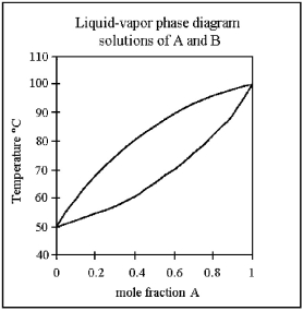   -What is the approximate boiling temperature of the liquid formed from the condensation of the vapor above a boiling solution that is 0.70 X<sub>A</sub> and 0.30 X<sub>B</sub>? A) 50°C B) 55°C C) 90°C D) 100°C