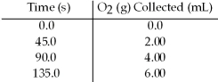Hydrogen peroxide decomposes to water and oxygen according to the reaction below: 2 H<sub>2</sub>O<sub>2</sub>(aq) → 2 H<sub>2</sub>O(l) + O<sub>2</sub>(g)  In the presence of large excesses of I<sup>-</sup> ion,the following set of data is obtained.What is the average rate of disappearance of H<sub>2</sub>O<sub>2</sub>(aq) in M/s in the first 45.0 seconds of the reaction if 1.00 L of H<sub>2</sub>O<sub>2</sub> reacts at 25°C and 1.00 atm pressure?   A) 9.09 × 10<sup>-7</sup> M/s B) 3.63 × 10<sup>-6</sup> M/s C) 4.33 × 10<sup>-5</sup> M/s D) 1.64 × 10<sup>-4</sup> M/s