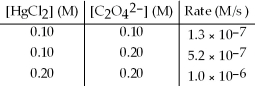 The following set of data was obtained by the method of initial rates for the reaction: 2 HgCl<sub>2</sub>(aq) + C<sub>2</sub>O<sub>4</sub><sup>2-</sup>(aq) → 2 Cl<sup>-</sup>(aq) + 2 CO<sub>2</sub>(g) + Hg<sub>2</sub>Cl<sub>2</sub>(s)  What is the rate law for the reaction?   A) Rate = k[HgCl<sub>2</sub>][C<sub>2</sub>O<sub>4</sub><sup>2-</sup>]<sup>-2</sup> B) Rate = k[HgCl<sub>2</sub>][C<sub>2</sub>O<sub>4</sub><sup>2-</sup>]<sup>-1</sup> C) Rate = k[HgCl<sub>2</sub>]<sup>2</sup>[C<sub>2</sub>O<sub>4</sub><sup>2-</sup>] D) Rate = k[HgCl<sub>2</sub>][C<sub>2</sub>O<sub>4</sub><sup>2-</sup>]<sup>2</sup>
