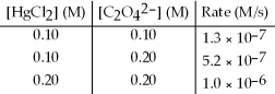 The following set of data was obtained by the method of initial rates for the reaction: 2 HgCl<sub>2</sub>(aq) + C<sub>2</sub>O<sub>4</sub><sup>2-</sup>(aq) → 2 Cl<sup>-</sup>(aq) + 2 CO<sub>2</sub>(g) + Hg<sub>2</sub>Cl<sub>2</sub>(s)  What is the value of the rate constant,k?   A) 1.4 × 10<sup>-8</sup> 1/M<sup>2</sup>∙s B) 1.3 × 10<sup>-7</sup> 1/M<sup>2</sup>∙s C) 1.4 × 10<sup>-5</sup> 1/M<sup>2</sup>∙s D) 1.3 × 10<sup>-4</sup> 1/M<sup>2</sup>∙s