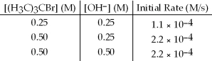 The following set of data was obtained by the method of initial rates for the reaction: (H<sub>3</sub>C) <sub>3</sub>CBr + OH<sup>-</sup> → (H<sub>3</sub>C) <sub>3</sub>COH + Br<sup>-</sup> What is the value of the rate constant,k?   A) 8.8 × 10<sup>-4</sup> s<sup>-1</sup> B) 4.4 × 10<sup>-4</sup> s<sup>-1</sup> C) 1.8 × 10<sup>-4</sup> s<sup>-1</sup> D) none of these