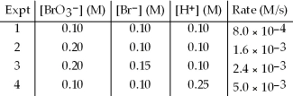 The following set of data was obtained by the method of initial rates for the reaction: BrO<sub>3</sub><sup>-</sup>(aq) + 5 Br<sup>-</sup>(aq) + 6 H<sup>+</sup>(aq) → 3 Br<sub>2</sub>(aq) + 3 H<sub>2</sub>O(l) . What is the rate law for the reaction?   A) Rate = k[BrO<sub>3</sub><sup>-</sup>][Br<sup>-</sup>][H<sup>+</sup>]<sup>4</sup> B) Rate = k[BrO<sub>3</sub><sup>-</sup>][Br<sup>-</sup>][H<sup>+</sup>]<sup>-4</sup> C) Rate = k[BrO<sub>3</sub><sup>-</sup>][Br<sup>-</sup>][H<sup>+</sup>]<sup>-2</sup> D) Rate = k[BrO<sub>3</sub><sup>-</sup>][Br<sup>-</sup>][H<sup>+</sup>]<sup>2</sup>