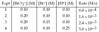 The following set of data was obtained by the method of initial rates for the reaction: BrO<sub>3</sub><sup>-</sup>(aq) + 5 Br<sup>-</sup>(aq) + 6 H<sup>+</sup>(aq) → 3 Br<sub>2</sub>(aq) + 3 H<sub>2</sub>O(l) . Calculate the initial rate when BrO<sub>3</sub><sup>-</sup> is 0.30 M,Br<sup>-</sup> is 0.050 M,and H<sup>+</sup> is 0.15 M.   A) 6.1 × 10<sup>-5</sup> M/s B) 2.7 × 10<sup>-3</sup> M/s C) 5.3 × 10<sup>-2</sup> M/s D) 8.4 × 10<sup>-2</sup> M/s