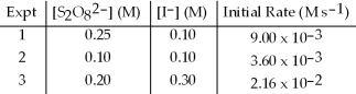 The following set of data was obtained by the method of initial rates for the reaction: S<sub>2</sub>O<sub>8</sub><sup>2-</sup>(aq) + 3 I<sup>-</sup>(aq) → 2 SO<sub>4</sub><sup>2-</sup>(aq) + I<sub>3</sub><sup>-</sup>(aq)  What is the initial rate when S<sub>2</sub>O<sub>8</sub><sup>2-</sup> is 0.15 M and I<sup>-</sup> is 0.15 M?   A) 4.10 × 10<sup>-6</sup> M s<sup>-1</sup> B) 8.10 × 10<sup>-3</sup> M s<sup>-1</sup> C) 1.22 × 10<sup>-2</sup> M s<sup>-1</sup> D) 5.40 × 10<sup>-2</sup> M s<sup>-1</sup>