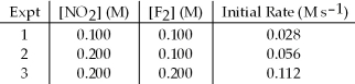 The data below were collected for the following reaction: 2 NO<sub>2</sub> (g) + F<sub>2</sub> (g) 2 NO<sub>2</sub>F (g)    What is the expression for the rate law of the reaction? A) Rate = k[NO<sub>2</sub>][F<sub>2</sub>] B) Rate = k[NO<sub>2</sub>][F<sub>2</sub>]<sup>2</sup> C) Rate = k[NO<sub>2</sub>]<sup>2</sup>[F<sub>2</sub>] D) Rate = k[NO<sub>2</sub>]