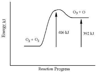  -What is the activation energy for the formation of ozone? A) 14 kJ B) 392 kJ C) 406 kJ D) none of these