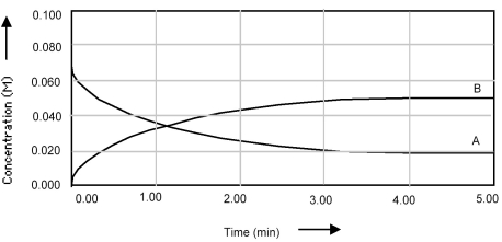 Shown below is a concentration vs.time plot for the reaction A ⇌ 2B.For this reaction the value of the equilibrium constant is   A) K<sub>c</sub> < 1. B) K<sub>c</sub> = 0. C) K<sub>c</sub> = 1. D) K<sub>c</sub> > 1.