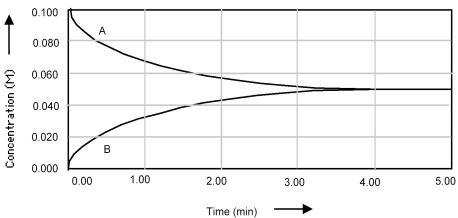 Shown below is a concentration vs.time plot for the reaction A ⇌ B.For this reaction the value of the equilibrium constant is   A) K<sub>c</sub> < 1. B) K<sub>c</sub> = 0. C) K<sub>c</sub> = 1. D) K<sub>c</sub> > 1.