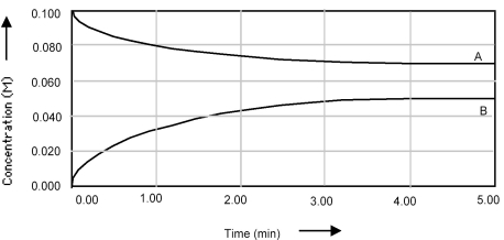 Shown below is a concentration vs.time plot for the reaction A ⇌ B.For this reaction the value of the equilibrium constant is   A) K<sub>c</sub> < 1. B) K<sub>c</sub> = 0. C) K<sub>c</sub> = 1. D) K<sub>c</sub> > 1.