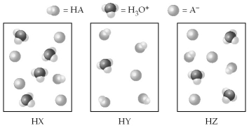 The following pictures represent equal volumes of aqueous solutions of three acids HA (A = X,Y,or Z) ;water molecules have been omitted for clarity.   -Arrange the acids in order of increasing value of K<sub>a</sub>. A) K<sub>a</sub>(HZ) < K<sub>a</sub>(HY) < K<sub>a</sub>(HX)  B) K<sub>a</sub>(HY) < K<sub>a</sub>(HZ) < K<sub>a</sub>(HX)  C) K<sub>a</sub>(HZ) < K<sub>a</sub>(HX) < K<sub>a</sub>(HY)  D) K<sub>a</sub>(HX) < K<sub>a</sub>(HZ) < K<sub>a</sub>(HY) 