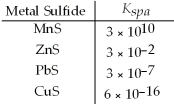 Which metal sulfides can be precipitated from a solution that is 0.01 M in Mn<sup>2+</sup>,Zn<sup>2+</sup>,Pb<sup>2+</sup> and Cu<sup>2+</sup> and 0.10 M in H<sub>2</sub>S at a pH of 1.0?   A) MnS B) CuS C) PbS,CuS D) ZnS,PbS,CuS