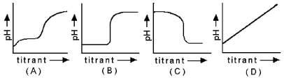 Use the graphs below to answer the following questions.   -What is the characteristic pH-titration curve for the titration of a weak acid by a strong base? A) A B) B C) C D) D