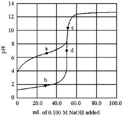 The following plot shows two titration curves,each representing the titration of 50.00 mL of 0.100 M acid with 0.100 M NaOH.   -At which point a-d is the pK<sub>a</sub> of the acid equal to the pH? A) point a B) point b C) point c D) point d