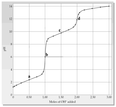 The following plot shows a titration curve for the titration of 1.00 L of 1.00 M diprotic acid H<sub>2</sub>A with NaOH.   -A buffer region is indicated by which point(s) a-d? A) point a B) points a and c C) point b D) points b and d