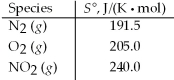 Calculate ΔS° for the following reaction. N<sub>2</sub>(g) + 2 O<sub>2</sub>(g) → 2 NO<sub>2</sub>(g)    A) -156.5 J/K B) -121.5 J/K C) 15.5 J/K D) 636.5 J/K
