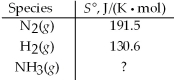 ΔS° = -198.7 J/K for the reaction shown below.Calculate S° for NH<sub>3</sub>(g) . N<sub>2</sub>(g) + 3 H<sub>2</sub>(g) → 2 NH<sub>3</sub>(g) A) 61.7 J/K∙mol B) 123.4 J/K∙mol C) 192.3 J/K∙mol D) 384.6 J/K∙mol