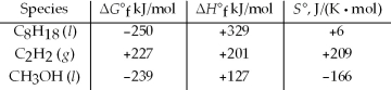 Which of the following are unstable with respect to their constituent elements at 25°C?   A) C<sub>8</sub>H<sub>18</sub>(l) ,CH<sub>3</sub>OH(l)  B) C<sub>8</sub>H<sub>18</sub>(l) ,C<sub>2</sub>H<sub>2</sub>(g)  C) C<sub>2</sub>H<sub>2</sub>(g)  D) CH<sub>3</sub>OH(l) 
