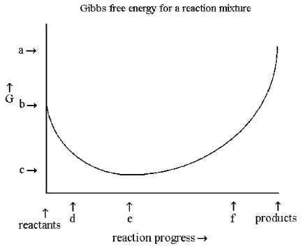   -According to the diagram above,the forward reaction is A) nonspontaneous at d and e,and spontaneous at f. B) nonspontaneous at d,at equilibrium at e,and spontaneous at f. C) spontaneous at d,at equilibrium at e,and nonspontaneous at f. D) spontaneous at d,e,and f.