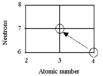 Tell the type of decay process occurring in the following nuclear reaction.   A) α emission B) β emission C) γ emission D) electron capture or positron emission