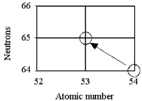 Tell the type of decay process occurring in the following nuclear reaction.   A) α emission B) β emission C) γ emission D) electron capture or positron emission