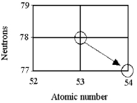 Tell the type of decay process occurring in the following nuclear reaction.   A) α emission B) β emission C) γ emission D) electron capture or positron emission