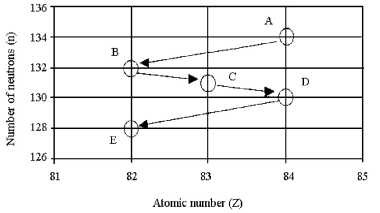   -What kind of decay process is occurring in the decay of isotope A to isotope B in the figure shown above? A) α emission B) β emission C) γ emission D) electron capture or positron emission