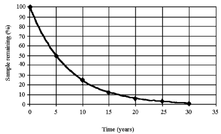 The decay curve shown below approximates the decay of cobalt-60.What is the approximate half-life of cobalt-60?   A) 5 years B) 12.5 years C) 15 years D) 17.5 years
