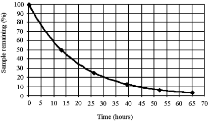 The decay curve shown below approximates the decay of iodine-123.What is the approximate half-life of iodine-123?   A) 13 hours B) 26 hours C) 32.5 hours D) 35 hours