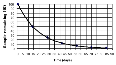 The decay curve shown below approximates the decay of phosphorus-32.What is the approximate half-life of phosphorus-32?   A) 14 days B) 27 days C) 35 days D) 37.5 days