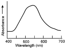 The absorbance spectrum of a complex along with an artist's color wheel is shown below.Determine the color one might see for this complex.     A) green B) red C) red-violet D) yellow