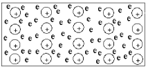 What terminology best describes the bonding in the following schematic of a metal?   A) ionic bonding B) covalent bonding C) electron-sea model D) crystal model