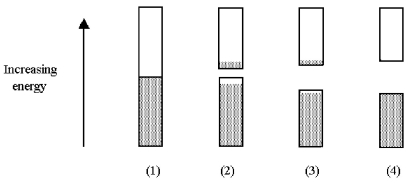 The following pictures show the electron population of the bands of MO energy levels for four different materials.   -Which of these materials has the lowest electrical conductivity? A) material (1)  B) material (2)  C) material (3)  D) material (4) 