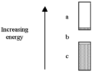 The following picture shows the electron populations of the bands of MO energy levels for elementary silicon.   -In this picture the band gap is given by letter(s)  A) a. B) b. C) c. D) a and b.