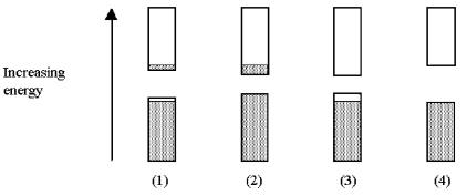 Picture (1) shows the electron populations of the bands of MO energy levels for elementary silicon.   -Which picture (1) -(4) shows the electron populations when the silicon is doped with arsenic? A) picture (1)  B) picture (2)  C) picture (3)  D) picture (4) 